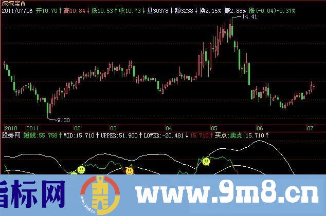 飞狐短线通道主图指标公式