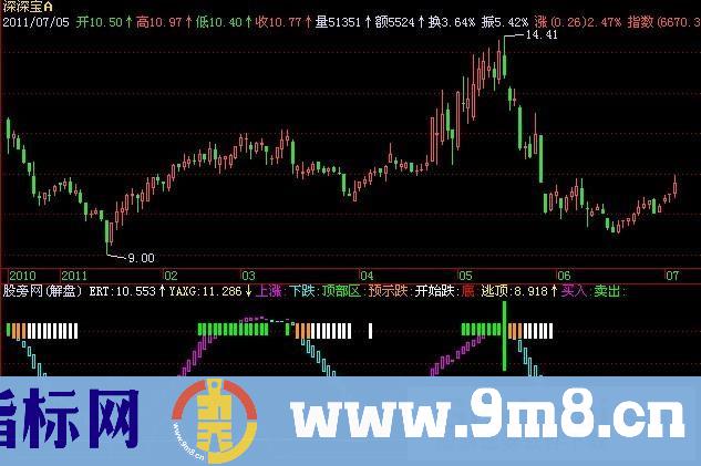 春种秋收指标 (源码)