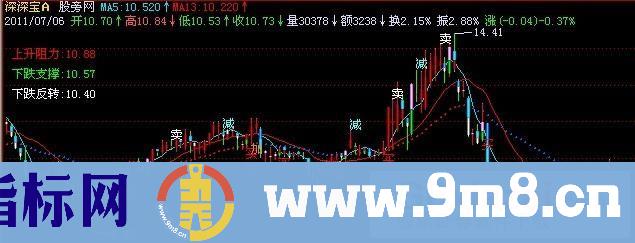 飞狐超级主图指标公式