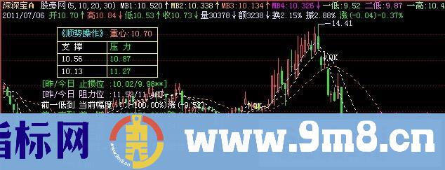 飞狐一发千钧信息主图指标公式