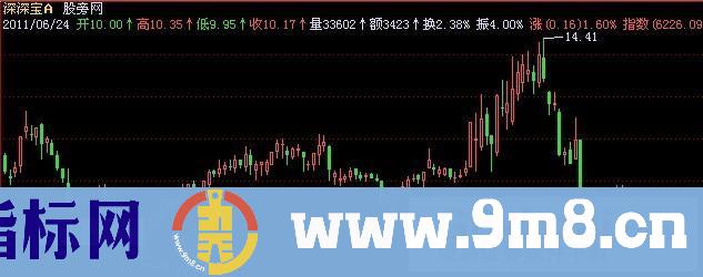 飞狐涨跌停价主图指标公式