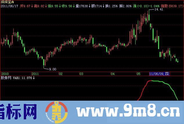 黄金生命线指标 (源码)