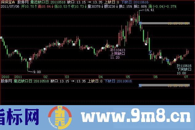 飞狐缺口跟踪主图指标公式