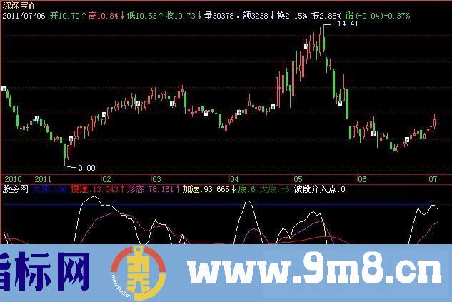 波段介入点指标 (源码)