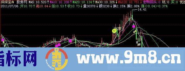 飞狐老鸭回头主图指标公式