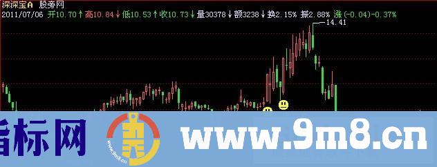 飞狐义阳涨停王主图指标公式