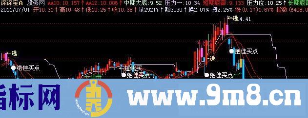 飞狐支撑压力底部顶部主图指标公式