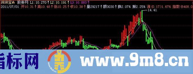 飞狐白金趋势主图指标公式
