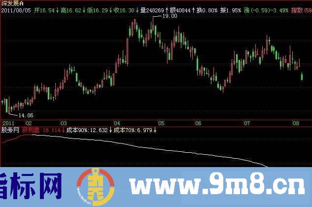 筹码成本指标 (源码)