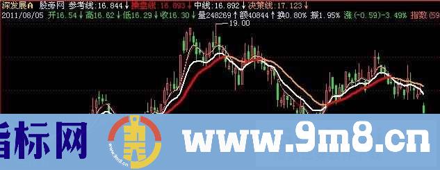 飞狐短线三杰主图指标公式