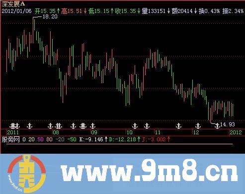 金牌KDJ指标 (源码)
