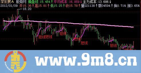 飞狐波段5日线主图指标公式