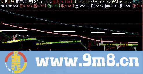 飞狐筹码峰价主图指标公式