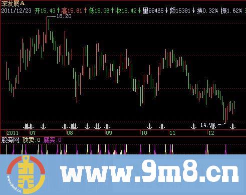 飞狐多金波浪预警指标公式