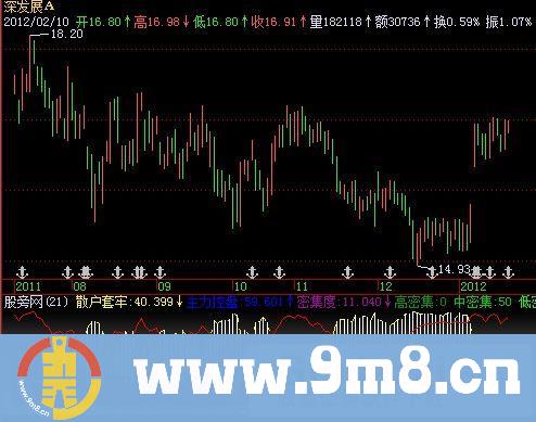 超级资金流向分析指标 (源码)