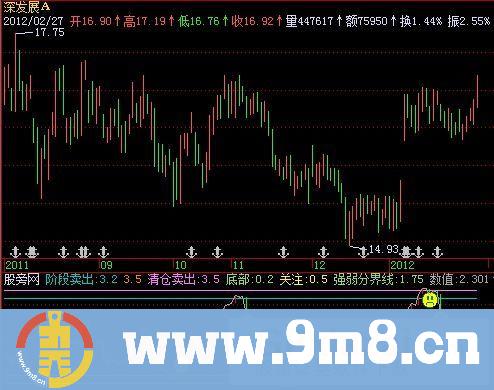 飞狐极品逃顶指标公式