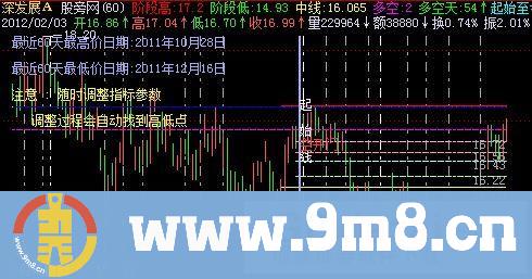 飞狐波神凯线二合一主图指标公式