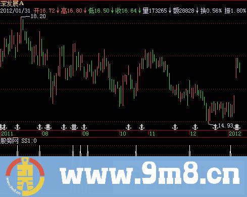 抢反弹选股指标 (源码)