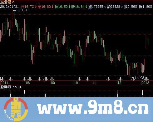 激流淘金选股指标 (源码)