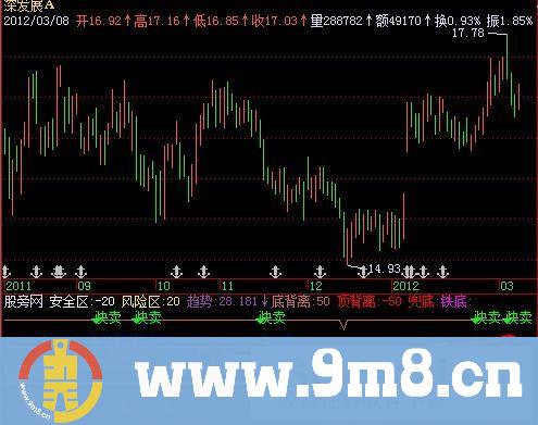 飞狐判势指标公式