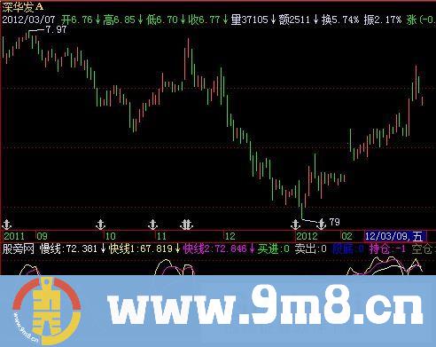 飞狐抢反弹指标公式