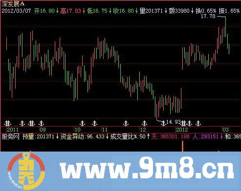 飞狐量均线指标公式