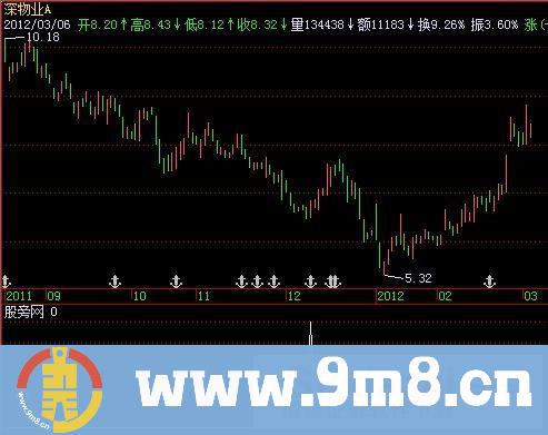黑马显形选股指标 (源码)