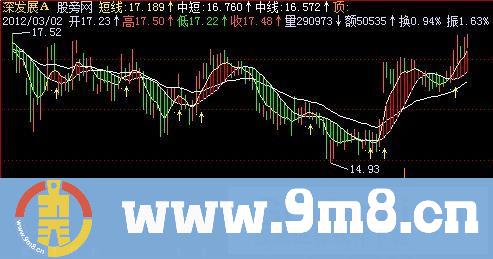 飞狐金湖趋势主图指标公式