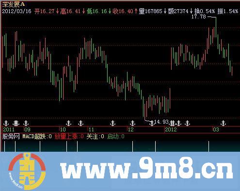 飞狐突破买入指标公式