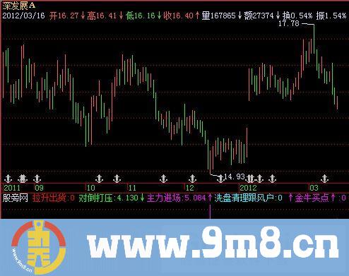 飞狐洗盘清理指标公式