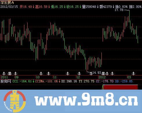 飞狐追涨杀跌指标公式