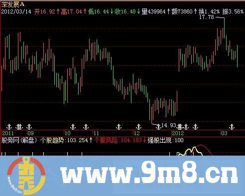 飞狐战魔CDP指标公式