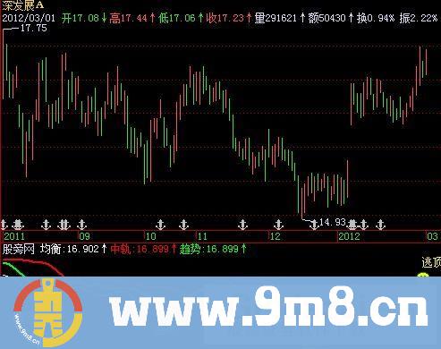 飞狐追涨逃顶指标公式