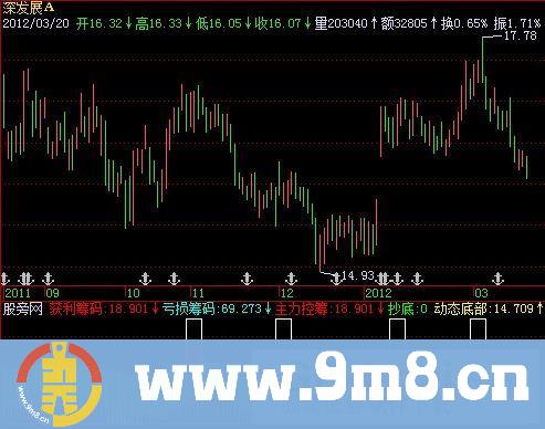 飞狐玩筹码不用愁指标公式