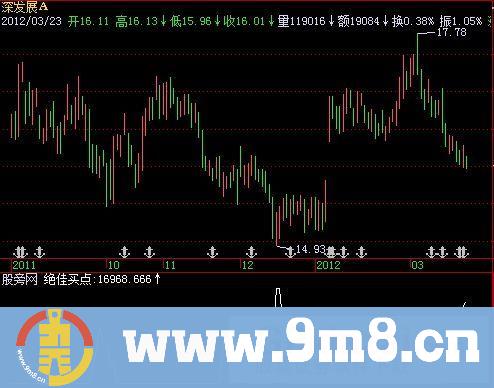飞狐疯牛狂奔指标公式