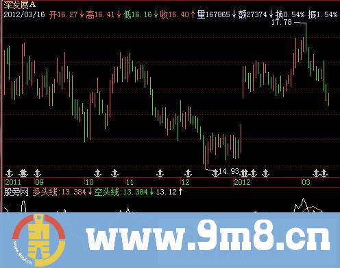 飞狐多空头线指标公式
