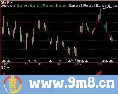 飞狐乌龟操盘法指标公式