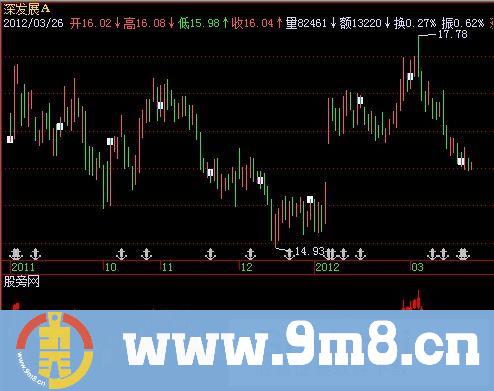 飞狐兔子操盘法指标公式