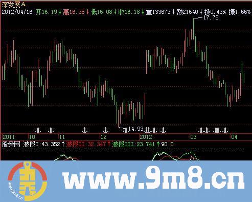 飞狐波段导航指标公式