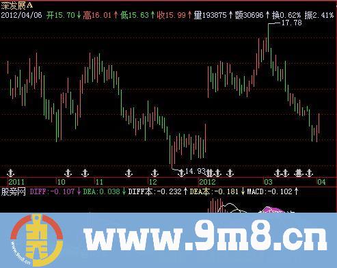 飞狐双周期MACD指标公式