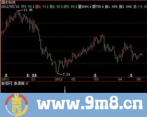 飞狐判断涨停板指标公式