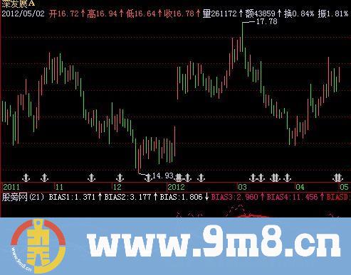 飞狐寻庄BIAS指标公式