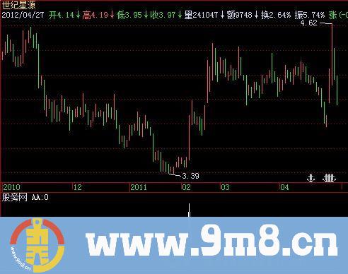 飞狐寻找强势股选股指标公式