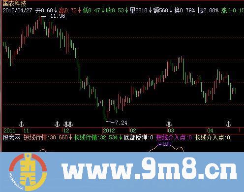 飞狐A行情发展指标公式