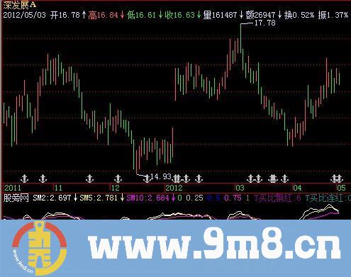 飞狐买比移动平均线指标公式