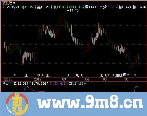 飞狐异型KDJ指标公式