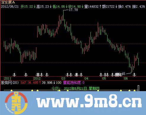 飞狐量能饱和度指标公式
