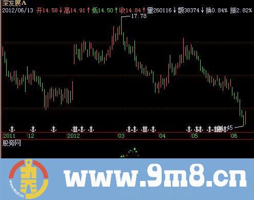 飞狐量价放大器指标公式