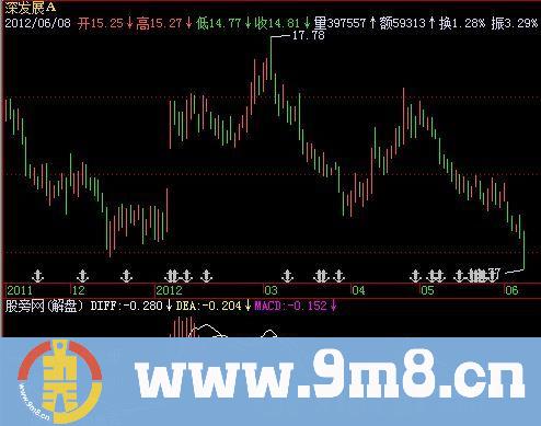 飞狐个股盈亏指标公式