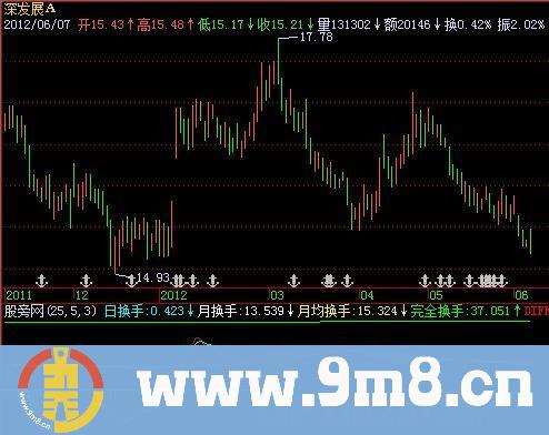 飞狐寻庄换手指标公式